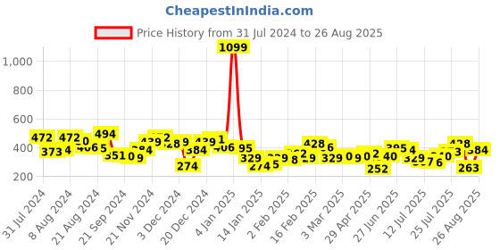 myntra.com Harvard Men Red Solid Polo Collar Pure Cotton T-shirt harvard Price History Graph from 31 Jul 2024 to 26 Aug 2025