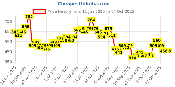 myntra.com Harvard Men Regular Fit Cargos harvard Price History Graph from 11 Jun 2025 to 13 Oct 2025