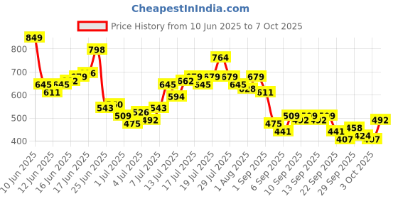 myntra.com Harvard Men Regular Fit Cargos harvard Price History Graph from 10 Jun 2025 to 3 Oct 2025