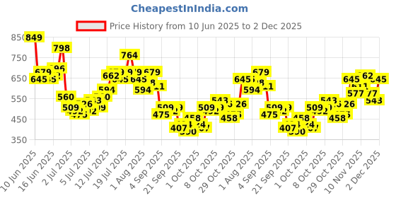 myntra.com Harvard Men Regular Fit Cargos harvard Price History Graph from 10 Jun 2025 to 2 Dec 2025