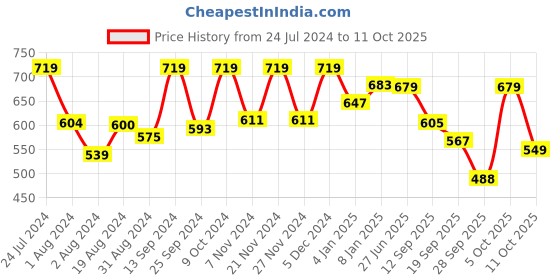 myntra.com Harvard Men Regular Fit Checked Sustainable Casual Shirt harvard Price History Graph from 24 Jul 2024 to 11 Oct 2025