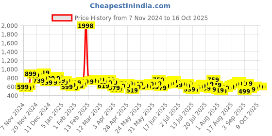 myntra.com Harvard Men Regular Fit Jeans harvard Price History Graph from 7 Nov 2024 to 16 Oct 2025