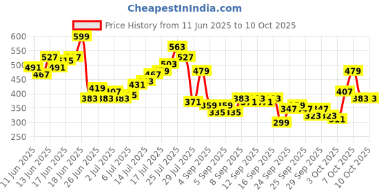 myntra.com Harvard Men Regular Fit Joggers harvard Price History Graph from 11 Jun 2025 to 8 Oct 2025