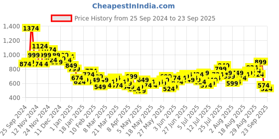 myntra.com Harvard Men Regular Fit Light Fade Stretchable Jeans harvard Price History Graph from 25 Sep 2024 to 23 Sep 2025