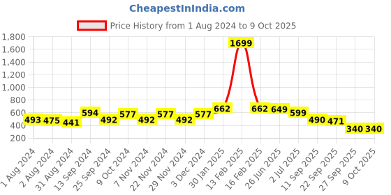 myntra.com Harvard Men Regular Fit Self Design Joggers harvard Price History Graph from 1 Aug 2024 to 8 Oct 2025