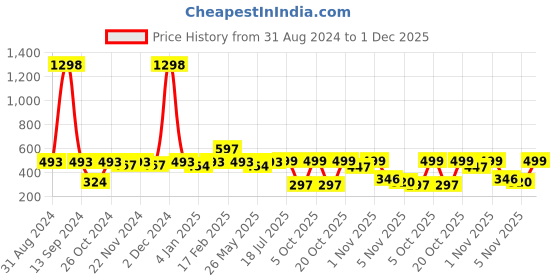 myntra.com Harvard Men Regular Fit Solid Opaque Casual Shirt With Chest Pocket harvard Price History Graph from 31 Aug 2024 to 1 Dec 2025