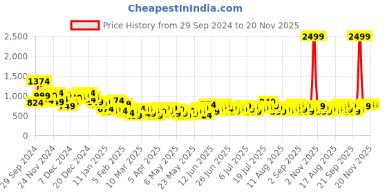 myntra.com Harvard Men Regular Fit Stretchable Jeans harvard Price History Graph from 29 Sep 2024 to 20 Nov 2025