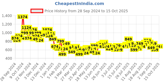 myntra.com Harvard Men Regular Fit Stretchable Jeans harvard Price History Graph from 28 Sep 2024 to 15 Oct 2025