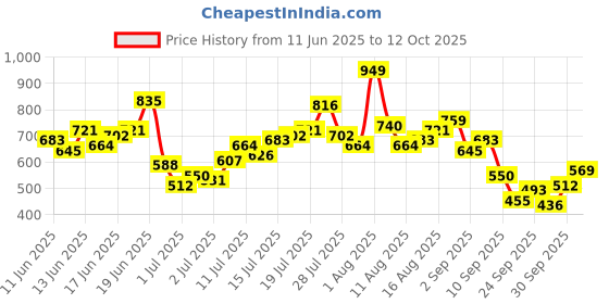 myntra.com Harvard Men Regular Fit Track Pant harvard Price History Graph from 11 Jun 2025 to 12 Oct 2025