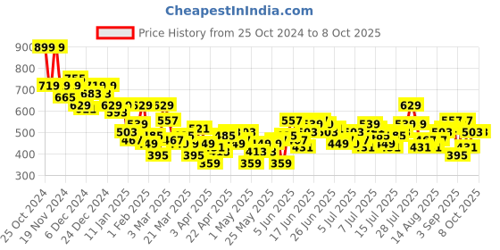myntra.com Harvard Men Regular Fit Track Pants harvard Price History Graph from 25 Oct 2024 to 4 Oct 2025