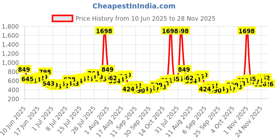 myntra.com Harvard Men Regular Fit Track Pants harvard Price History Graph from 10 Jun 2025 to 27 Nov 2025