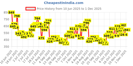 myntra.com Harvard Men Regular Fit Track Pants harvard Price History Graph from 10 Jun 2025 to 1 Dec 2025