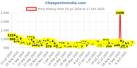 myntra.com Harvard Men Relaxed Fit Highly Distressed Printed Stretchable Jeans harvard Price History Graph from 25 Jul 2024 to 15 Oct 2025