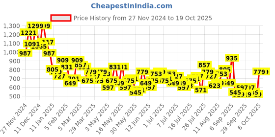 myntra.com Harvard Men Relaxed Fit Light Fade Cargo-Style Jeans harvard Price History Graph from 27 Nov 2024 to 17 Oct 2025