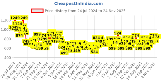 myntra.com Harvard Men Relaxed Fit Printed Stretchable Jeans harvard Price History Graph from 24 Jul 2024 to 24 Nov 2025