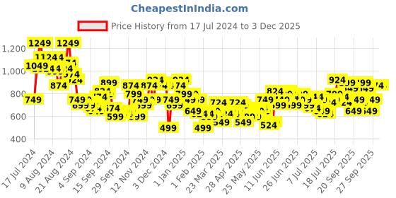 myntra.com Harvard Men Relaxed Fit Printed Stretchable Jeans harvard Price History Graph from 17 Jul 2024 to 2 Dec 2025