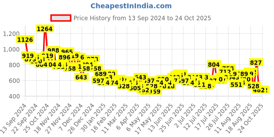 myntra.com Harvard Men Relaxed Fit Washed Jeans harvard Price History Graph from 13 Sep 2024 to 24 Oct 2025
