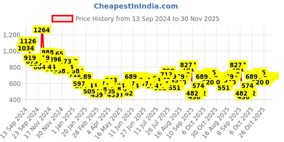 myntra.com Harvard Men Relaxed Fit Washed Ripped Jeans harvard Price History Graph from 13 Sep 2024 to 30 Nov 2025