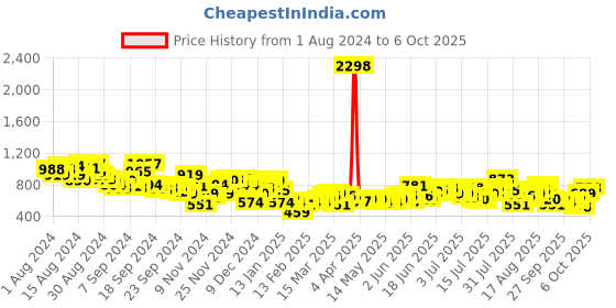 myntra.com Harvard Men Relaxed Fit with Side Stripe Stretchable Jeans harvard Price History Graph from 1 Aug 2024 to 6 Oct 2025