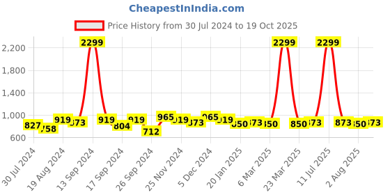 myntra.com Harvard Men Relaxed Slim Fit Trousers harvard Price History Graph from 30 Jul 2024 to 19 Oct 2025