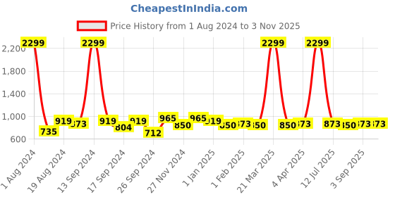 myntra.com Harvard Men Relaxed Slim Fit Trousers harvard Price History Graph from 1 Aug 2024 to 2 Nov 2025