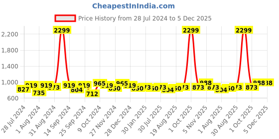 myntra.com Harvard Men Relaxed Slim Fit Trousers harvard Price History Graph from 28 Jul 2024 to 5 Dec 2025