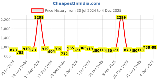 myntra.com Harvard Men Relaxed Slim Fit Trousers harvard Price History Graph from 30 Jul 2024 to 4 Dec 2025
