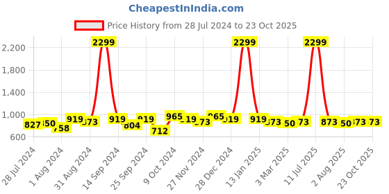 myntra.com Harvard Men Relaxed Straight Leg Straight Fit Trousers harvard Price History Graph from 28 Jul 2024 to 23 Oct 2025