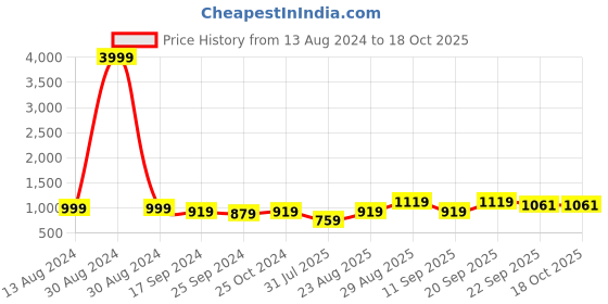 myntra.com Harvard Men Round Toe Lace Up Lightweight Sneakers harvard Price History Graph from 13 Aug 2024 to 18 Oct 2025