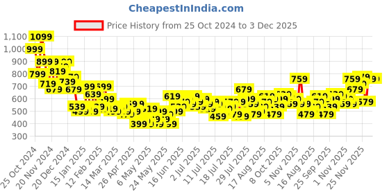 myntra.com Harvard Men Side Striped Regular Fit Track Pants harvard Price History Graph from 25 Oct 2024 to 1 Dec 2025