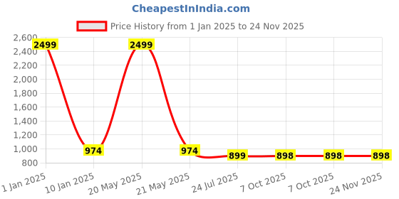 myntra.com Harvard Men Skinny Fit Heavy Fade Stretchable Jeans harvard Price History Graph from 1 Jan 2025 to 24 Nov 2025