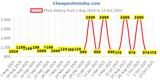 myntra.com Harvard Men Slim Fit Cargos harvard Price History Graph from 1 Aug 2024 to 13 Oct 2025
