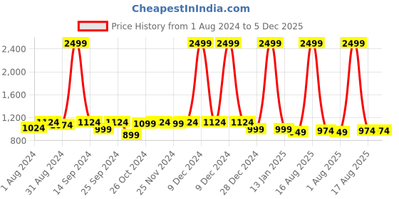 myntra.com Harvard Men Slim Fit Cargos harvard Price History Graph from 1 Aug 2024 to 5 Dec 2025