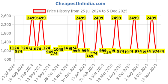 myntra.com Harvard Men Slim Fit Cargos harvard Price History Graph from 25 Jul 2024 to 4 Dec 2025