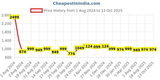 myntra.com Harvard Men Slim Fit Cargos harvard Price History Graph from 1 Aug 2024 to 12 Oct 2025