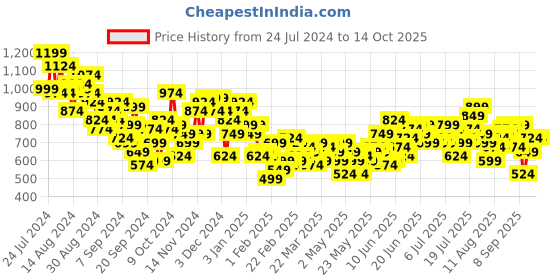 myntra.com Harvard Men Slim Fit Heavy Fade Whiskers and Chevrons Stretchable Jogger Jeans harvard Price History Graph from 24 Jul 2024 to 13 Oct 2025