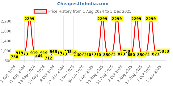 myntra.com Harvard Men Slim Fit Joggers harvard Price History Graph from 1 Aug 2024 to 5 Dec 2025