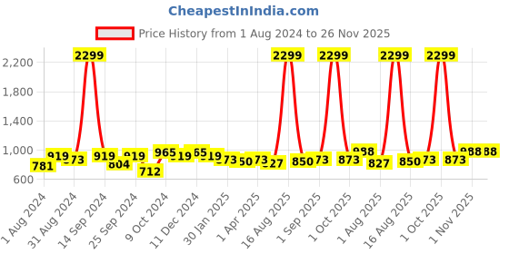 myntra.com Harvard Men Slim Fit Joggers harvard Price History Graph from 1 Aug 2024 to 26 Nov 2025