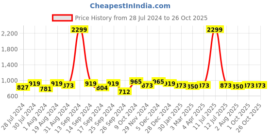 myntra.com Harvard Men Slim Fit Joggers harvard Price History Graph from 28 Jul 2024 to 26 Oct 2025