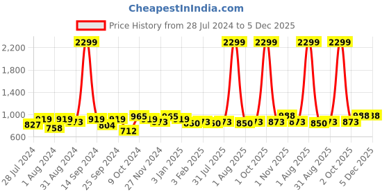 myntra.com Harvard Men Slim Fit Joggers harvard Price History Graph from 28 Jul 2024 to 5 Dec 2025