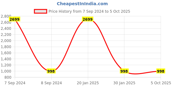 myntra.com Harvard Men Slim Fit Light Fade Stretchable Jeans harvard Price History Graph from 7 Sep 2024 to 4 Oct 2025