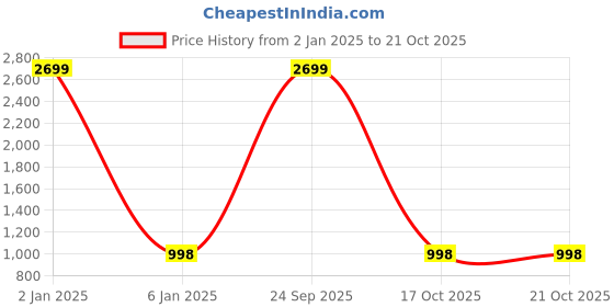 myntra.com Harvard Men Slim Fit Light Fade Stretchable Jeans harvard Price History Graph from 2 Jan 2025 to 20 Oct 2025
