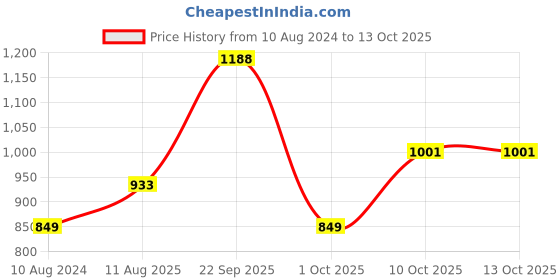 myntra.com Harvard Men Slim Fit Light Fade Stretchable Jeans harvard Price History Graph from 10 Aug 2024 to 13 Oct 2025