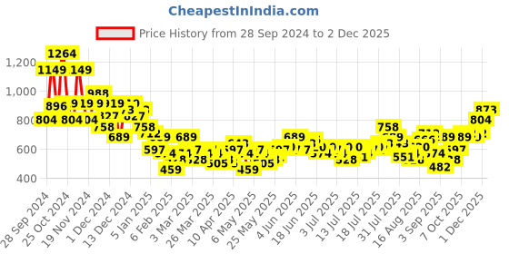 myntra.com Harvard Men Slim Fit Light Fade Stretchable Jeans harvard Price History Graph from 28 Sep 2024 to 2 Dec 2025