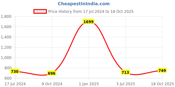 myntra.com Harvard Men Slim Fit Low-Rise Denim Shorts harvard Price History Graph from 17 Jul 2024 to 18 Oct 2025