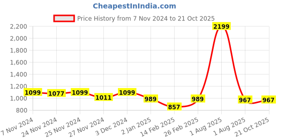myntra.com Harvard Men Slim Fit Mid Rise Cargos Trousers harvard Price History Graph from 7 Nov 2024 to 21 Oct 2025