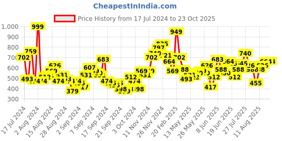 myntra.com Harvard Men Slim Fit Slash Knee Stretchable Jeans harvard Price History Graph from 17 Jul 2024 to 23 Oct 2025