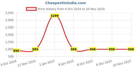 myntra.com Harvard Men Slim Fit Stretchable Jeans harvard Price History Graph from 4 Oct 2024 to 20 Nov 2025