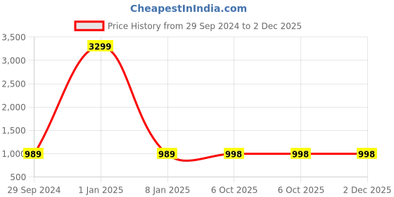 myntra.com Harvard Men Slim Fit Stretchable Jeans harvard Price History Graph from 29 Sep 2024 to 1 Dec 2025