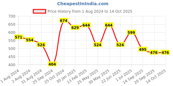 myntra.com Harvard Men Solid Joggers harvard Price History Graph from 1 Aug 2024 to 13 Oct 2025